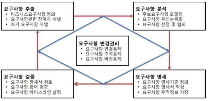 Requirement management process