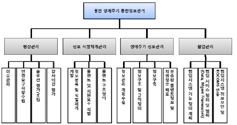 원전플랜트 생애주기 통합정보관리 시스템의 요구 범위