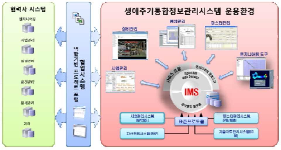 원전플랜트 생애주기 통합정보관리 시스템의 주요 기능