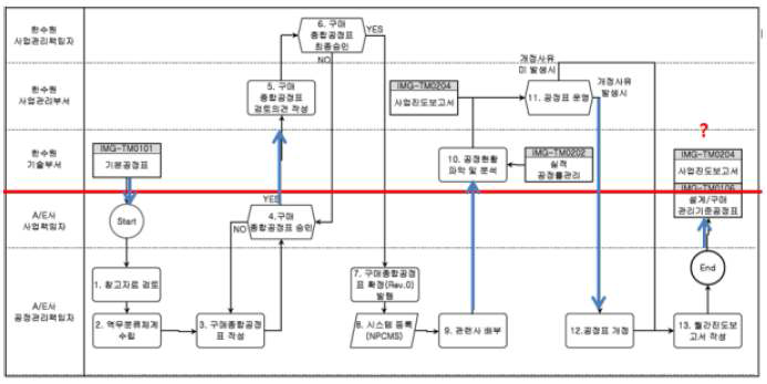 Analysis on swim lane chart