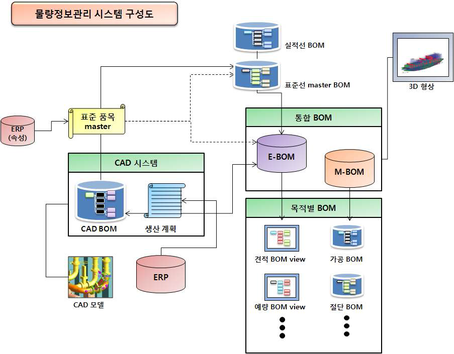 물량정보관리 시스템 구성도