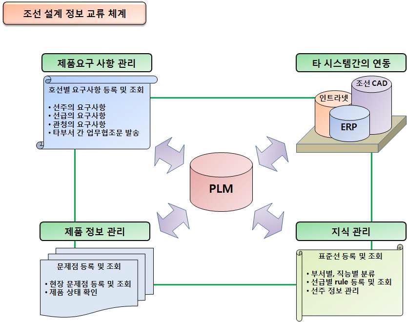 조선 설계 정보 교류 체계