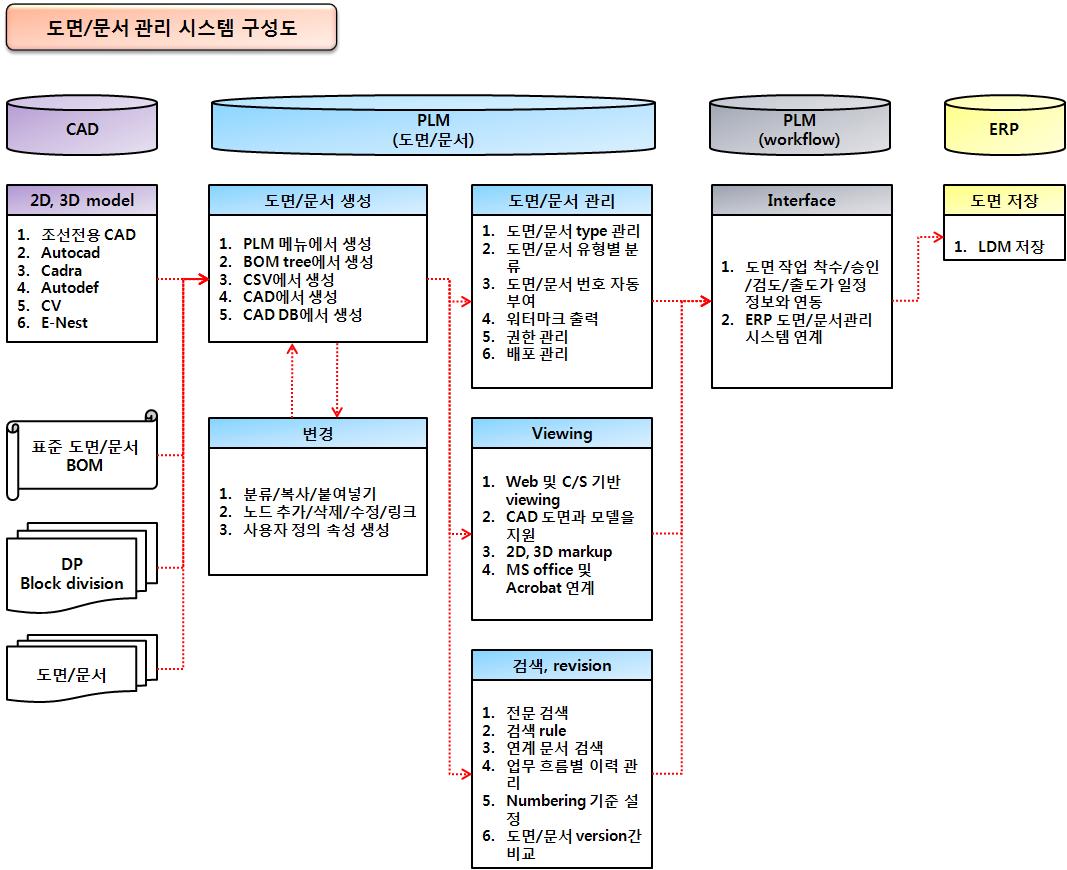 도면/문서 관리 시스템 구성도