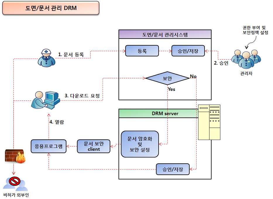 도면/문서 관리 DRM (Digital Rights Management)