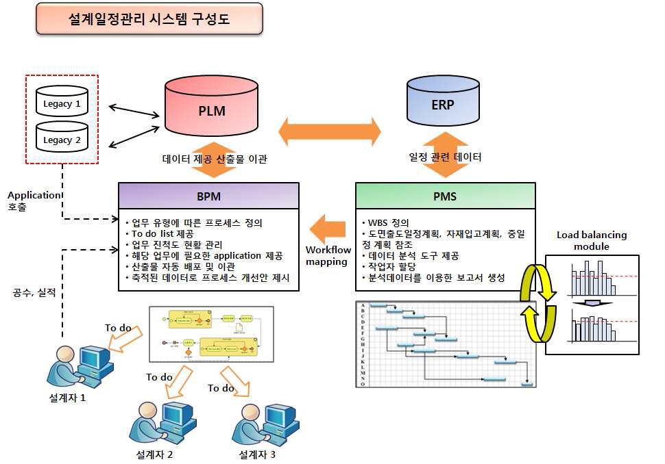 설계일정관리 시스템 구성도