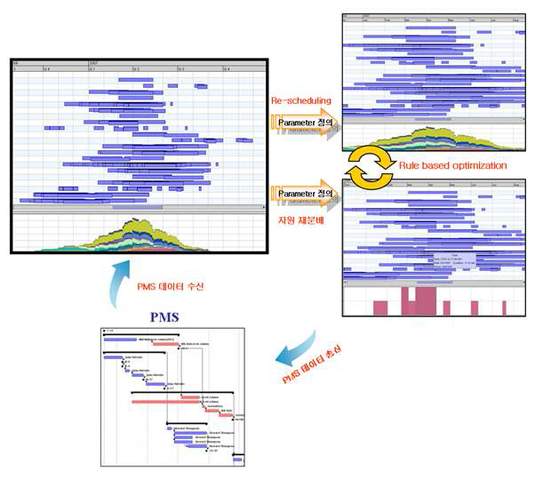 PMS 데이터를 활용한 설계자의 load balancing