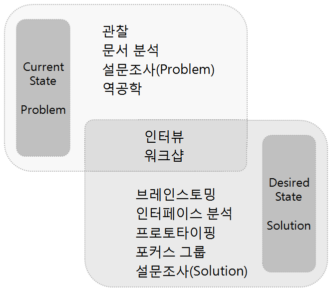 요구사항 도출 방법론(요구개발)