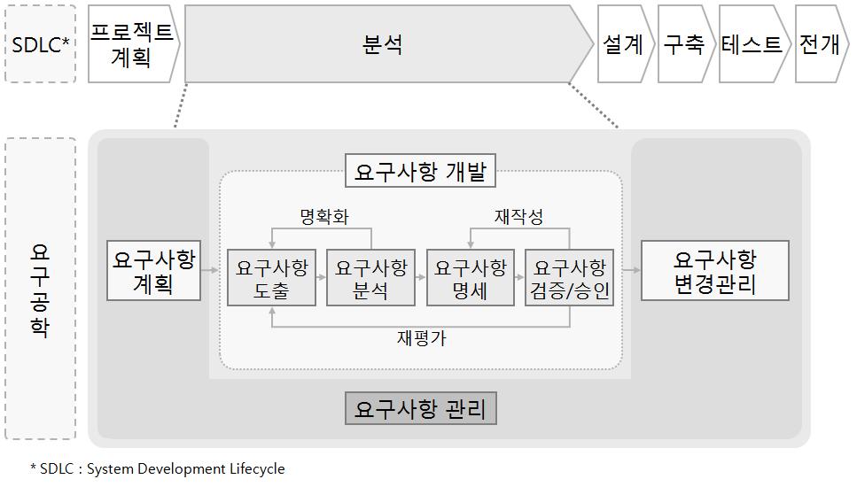 요구사항 분석을 위한 요구사항개발 과정