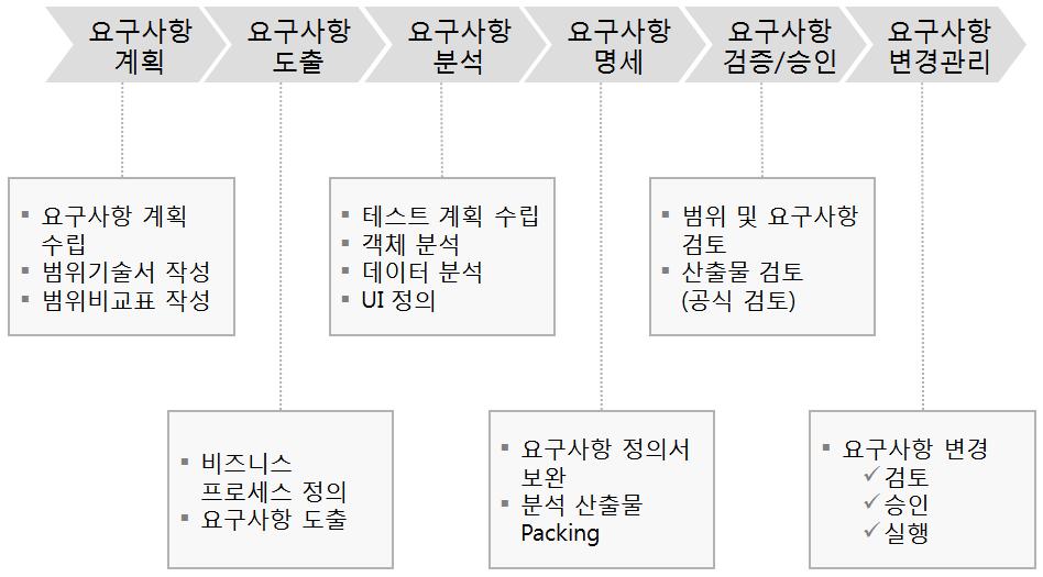 LG-CNS 컨설팅 그룹의 요구사항 개발 방법론