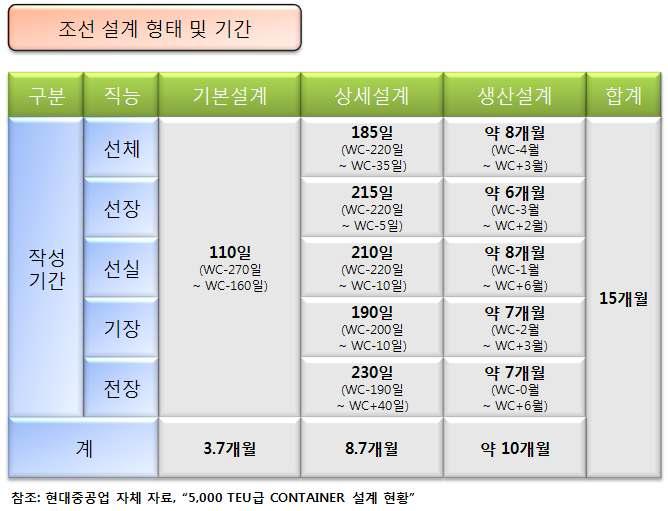 조선 설계 업무 형태 및 기간