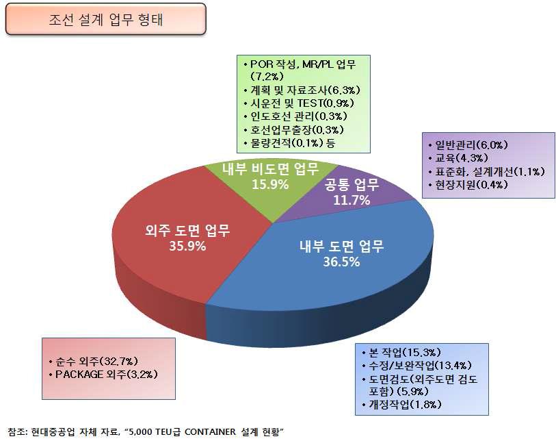 조선 설계 업무 수행 비율