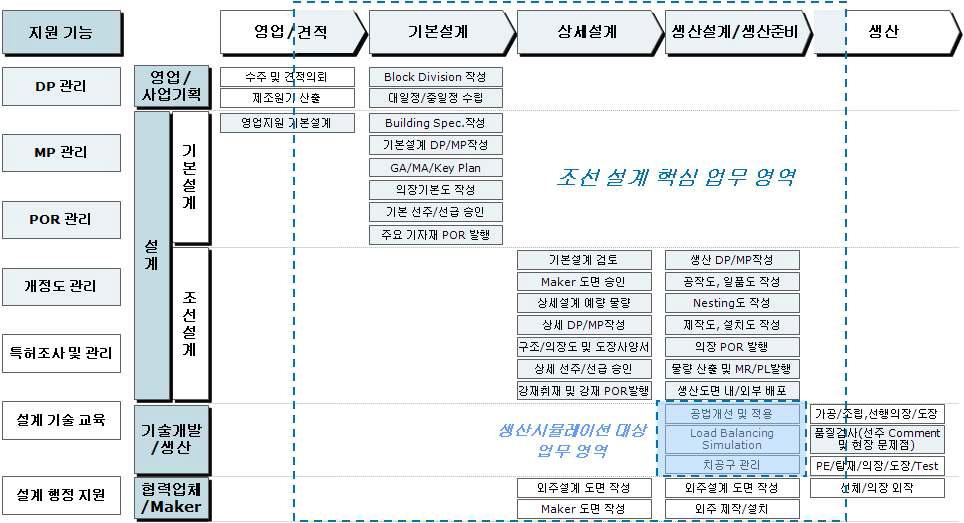 조선 설계 핵심 업무 영역