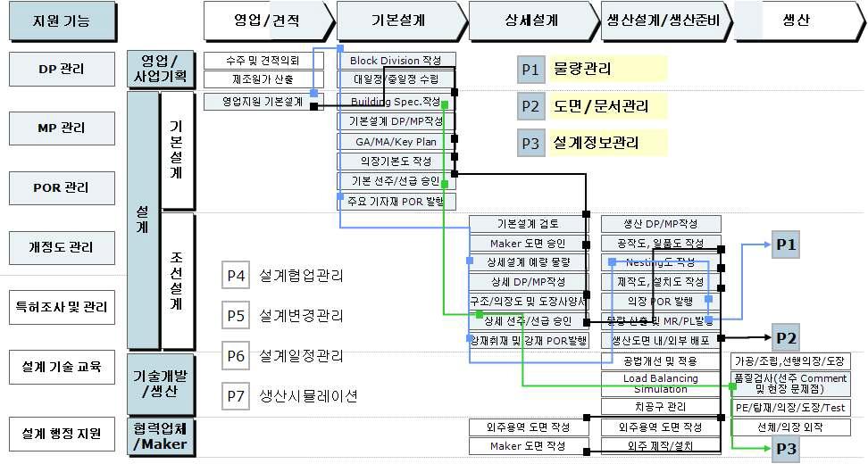 핵심 업무 프로세스 영역 I