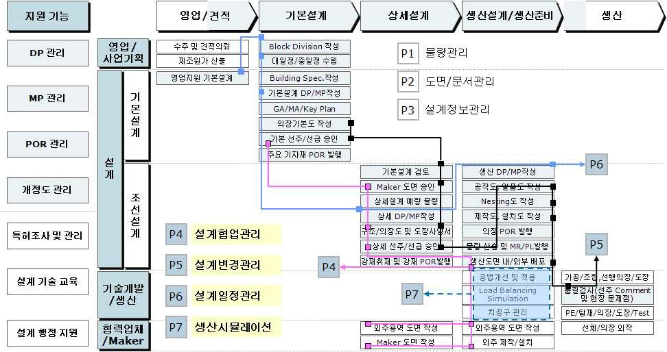 핵심 업무 프로세스 영역 II