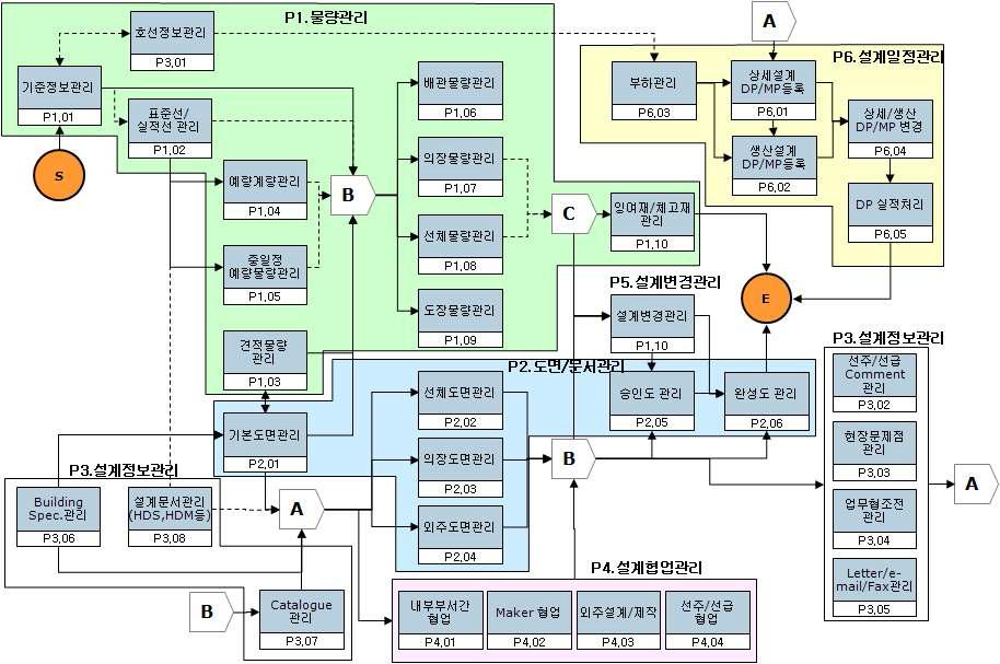 핵심 업무 프로세스 연관도