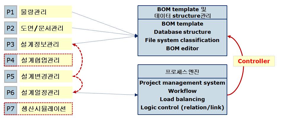 조선 PLM BOM 커널 개발을 위한 프로세스 통폐합