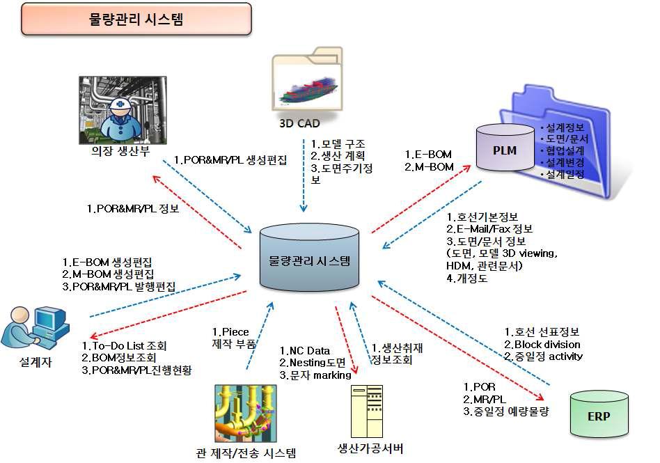 물량관리 시스템의 input/output data