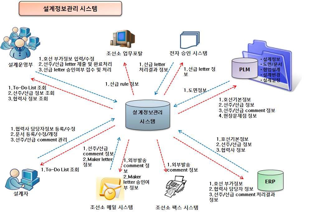 설계정보관리 시스템의 input/output data