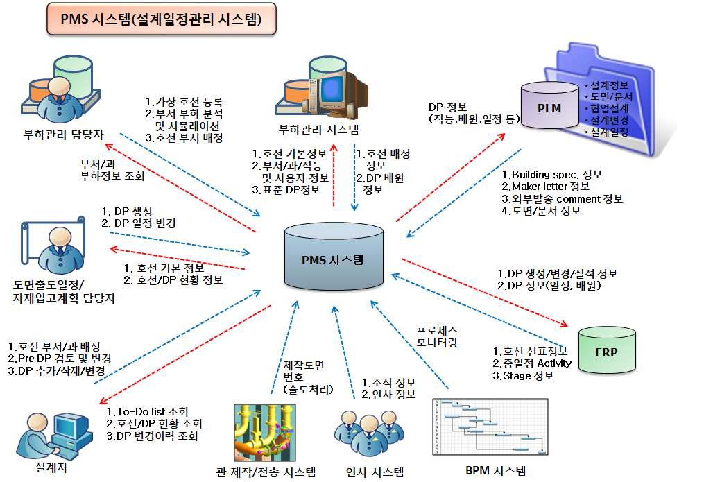 설계일정관리 시스템의 input/output data