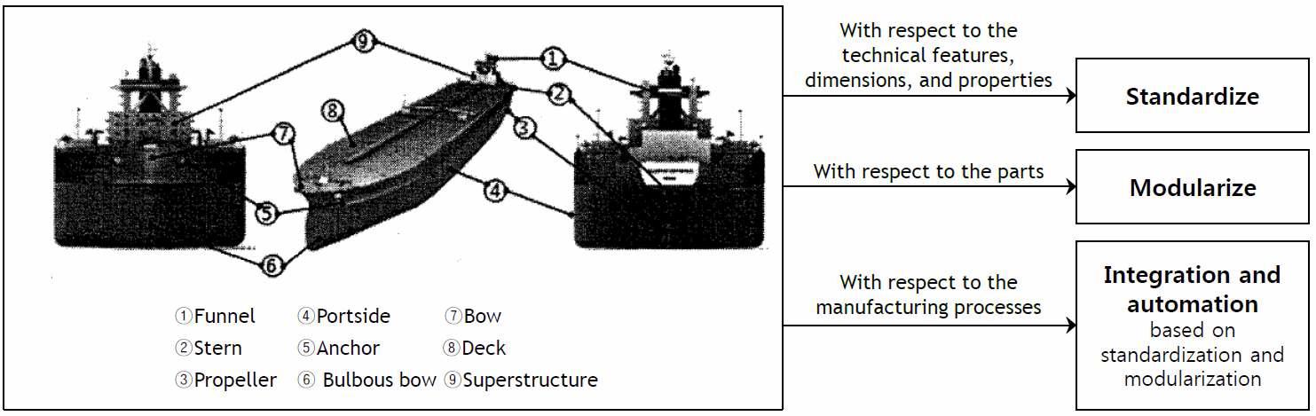 Key logic bases of the Shipbuilding PLM system