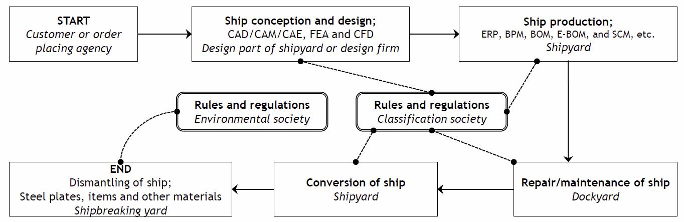 The complete lifecycle of ship