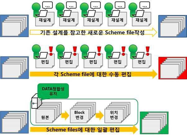 재설계와 수작업 기반 설계 재활용, 자동화된 설계 재활용