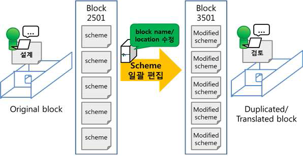 일괄 편집을 통한 설계 재활용 개념