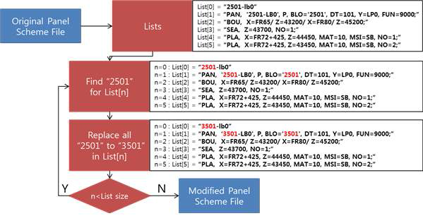 Block/panel name 수정 알고리즘