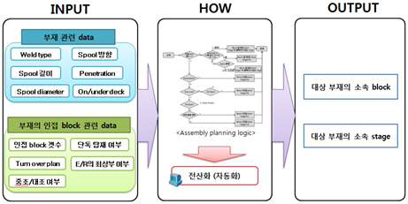 Input and output of assembly planning automation