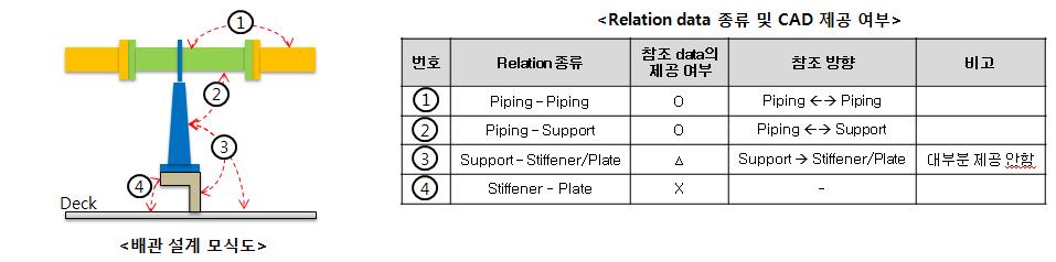 Relational types of pipes in the shipbuilding CAD system