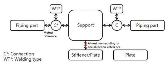 Internal connection for outfitting in the CAD system