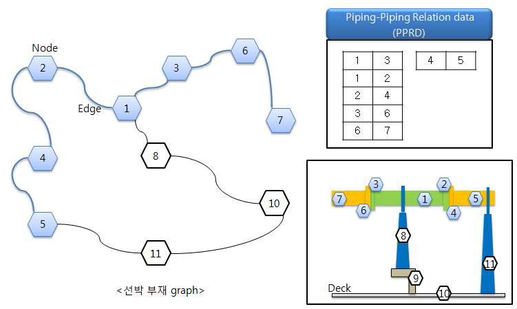 Pipe-pipe relation and part-relationship graph