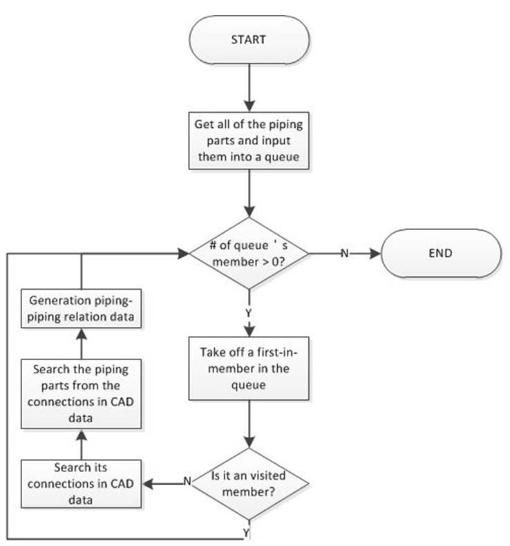 Flow chart for generation of relation between pipes