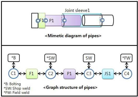 Mimetic diagram and graph structure of pipes