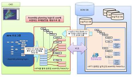 Verification method of the APA prototype