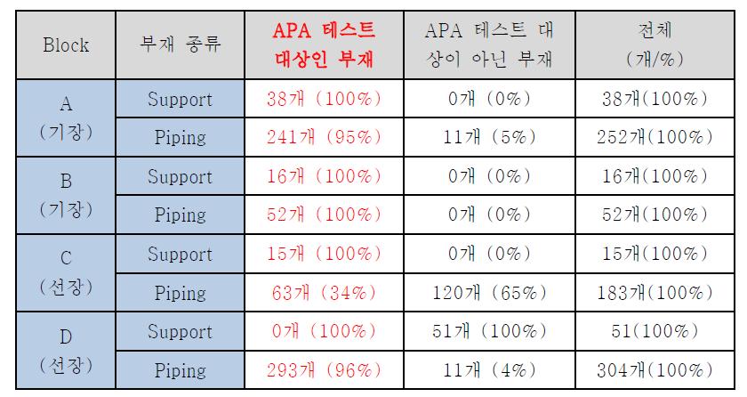 Quantity of target parts for the test