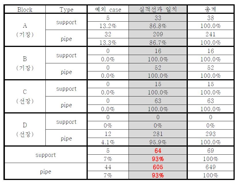 Detailed results of the test