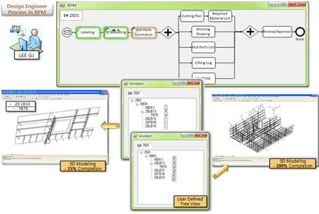 Improvement for hull production design engineer process in BPM environment