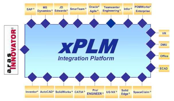 xPLM integration platform for ARAS Innovator