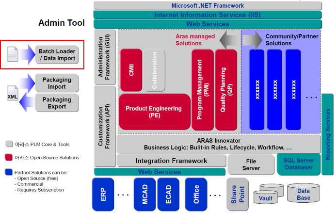 Solution diagram of ARAS Innovator