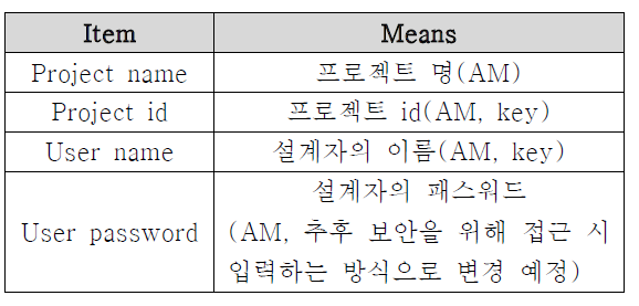 Informations from AVEVA Marine