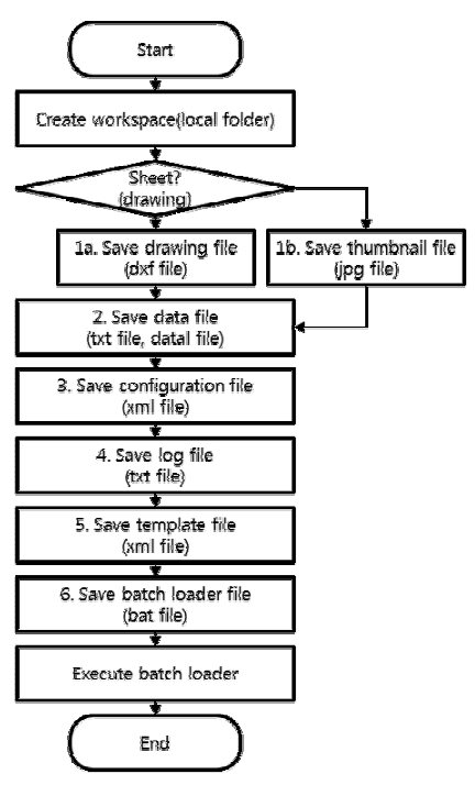 Publishing flow chart of AVEVA Marine