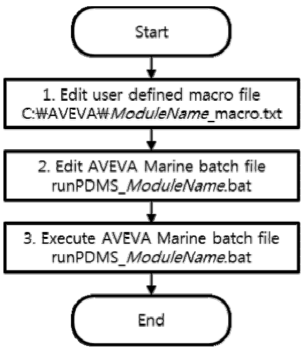 AVEVA Marine launch procedure at ARAS Innovator