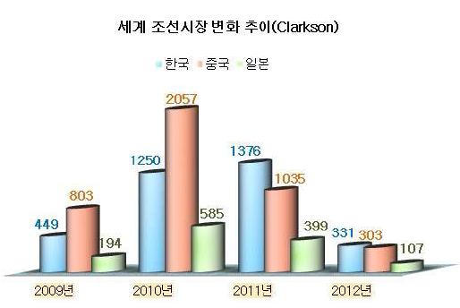 세계 조선시장 변화 추이