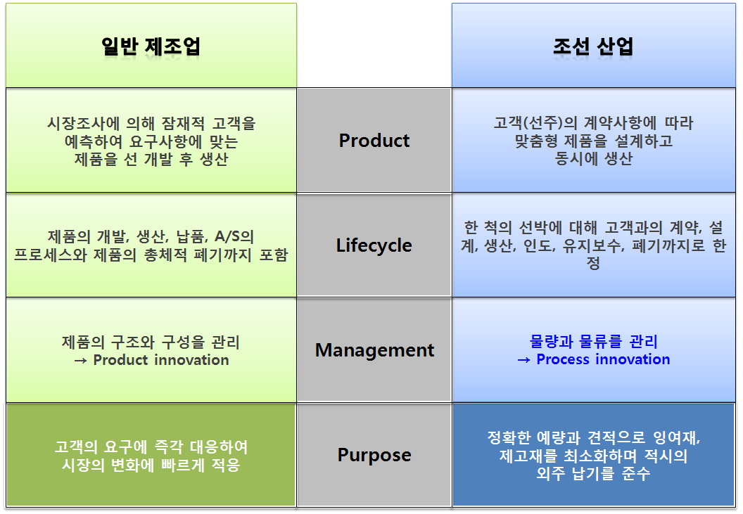 일반 제조업과 조선 산업의 PLM 적용과 관련한 차이점