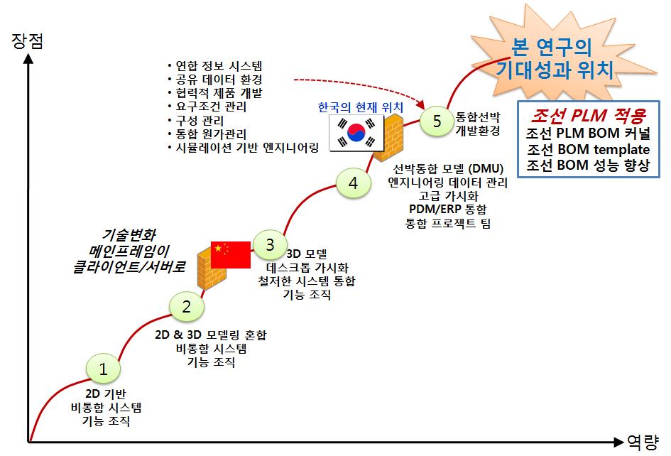 조선-IT 환경의 변화 추이와 본 연구결과의 기대성과 위치