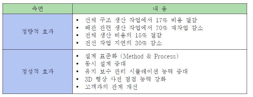 PLM 도입으로 인한 정량적/정성적 효과