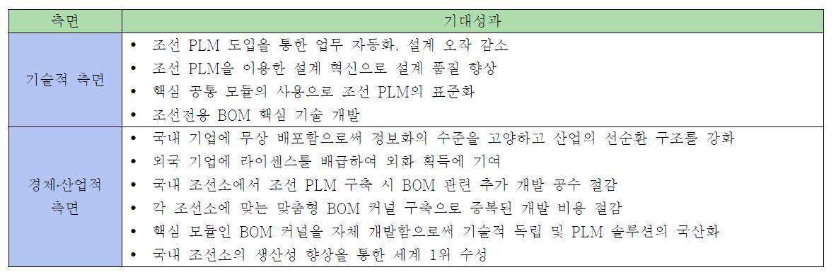 기술적, 경제․산업적 측면의 기대성과