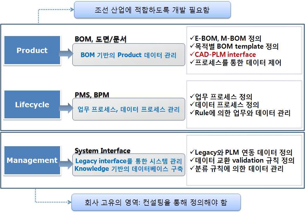 조선 전용 PLM 개발을 위한 핵심 시스템 구조