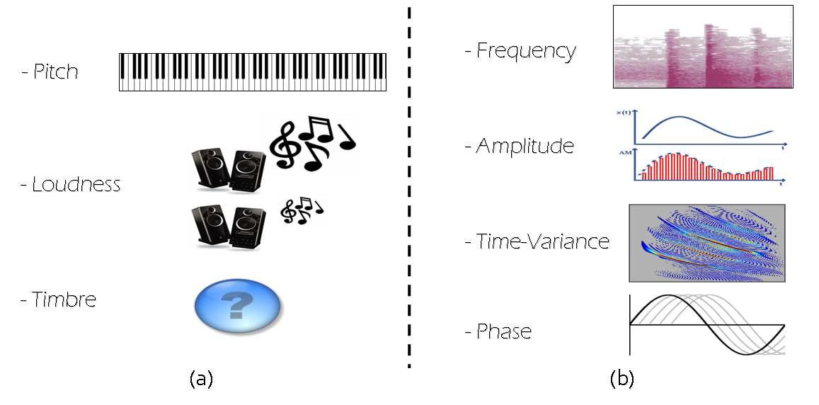 소리 자극에 대한 심리/음향학적 요소(a) 및 물리적 특성(b)